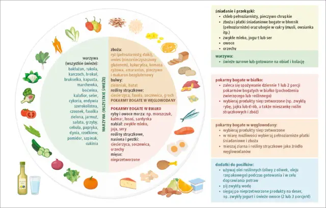Koło zdrowia: warzywa, owoce, zboża (bez glutenu), białko. Co to jest gluten? To białko w zbożach, np. pszenicy.